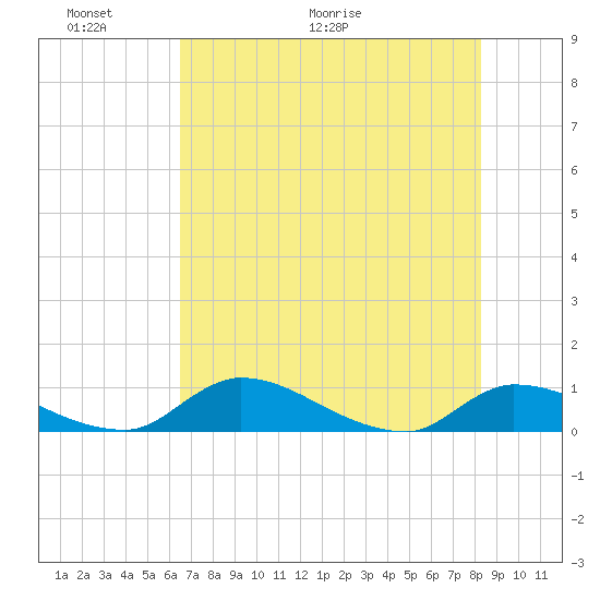 Palatka tide chart for Friday, May 22, 2026