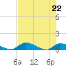 Palatka tide chart for Friday, May 22, 2026