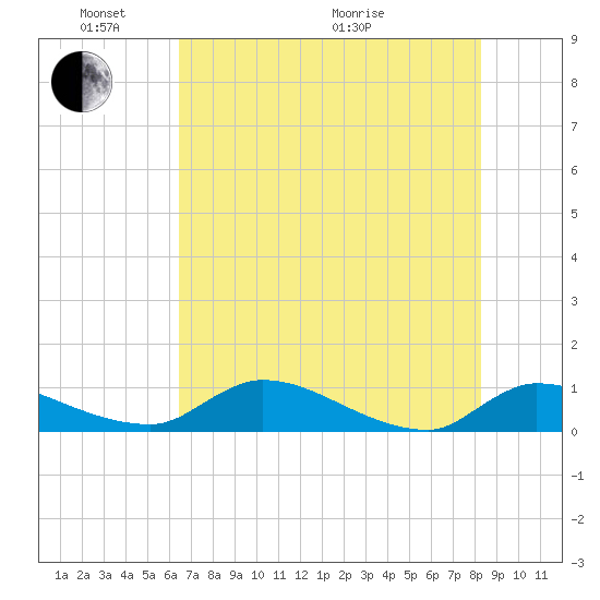 Palatka tide chart for Saturday, May 23, 2026