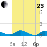 Palatka tide chart for Saturday, May 23, 2026