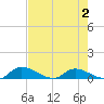 Palatka tide chart for Saturday, May 2, 2026