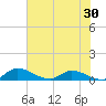 Palatka tide chart for Saturday, May 30, 2026
