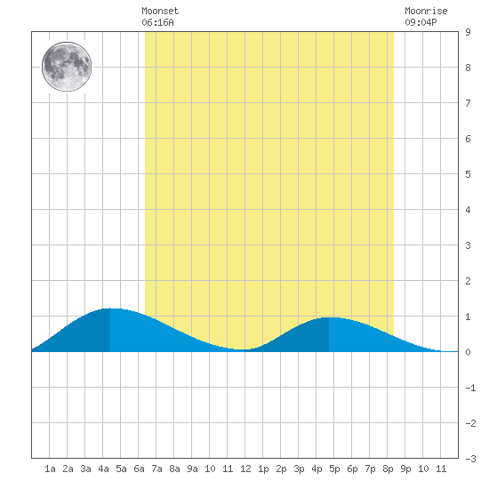 Palatka tide chart for Sunday, May 31, 2026
