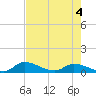 Palatka tide chart for Monday, May 4, 2026