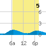 Palatka tide chart for Tuesday, May 5, 2026