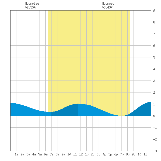 Palatka tide chart for Wednesday, June 10, 2026