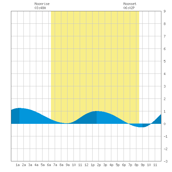 Palatka tide chart for Friday, June 12, 2026