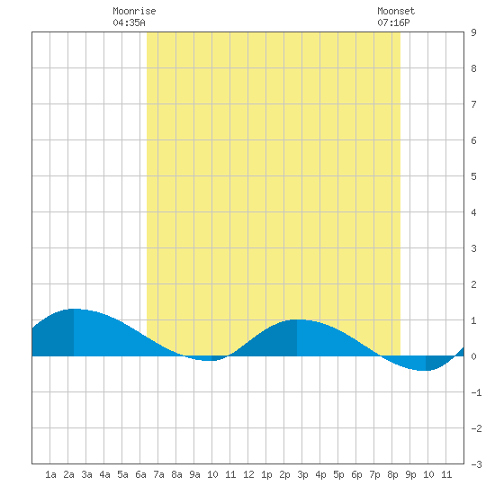 Palatka tide chart for Saturday, June 13, 2026