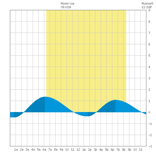 Palatka tide chart for Wednesday, June 17, 2026