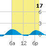 Palatka tide chart for Wednesday, June 17, 2026