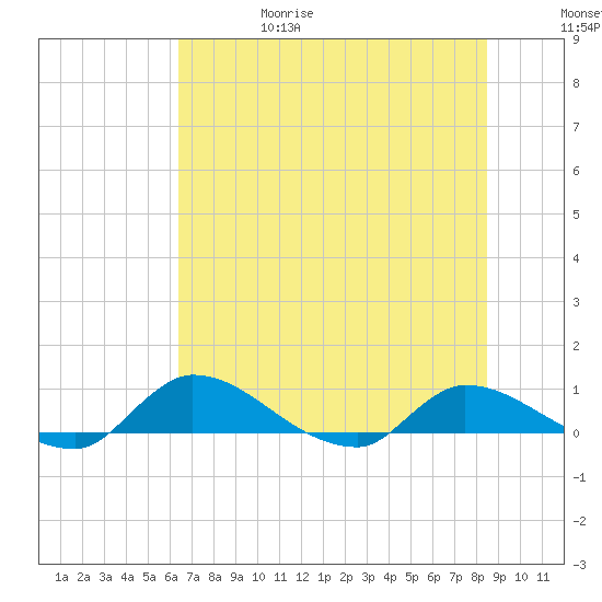 Palatka tide chart for Thursday, June 18, 2026