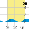 Palatka tide chart for Saturday, June 20, 2026