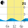 Palatka tide chart for Sunday, June 21, 2026