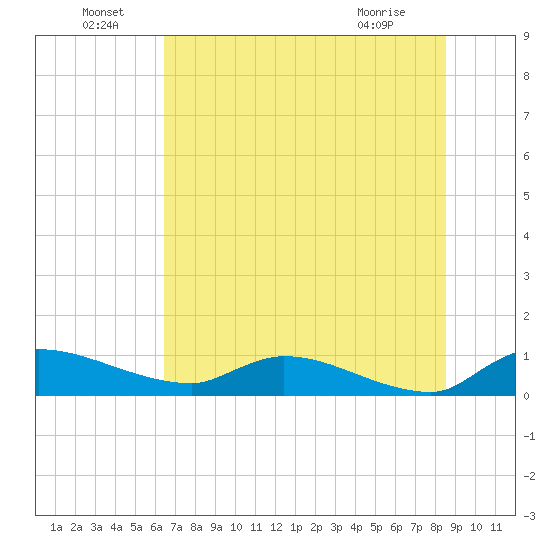 Palatka tide chart for Wednesday, June 24, 2026