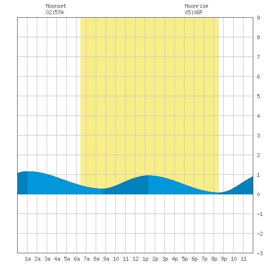 Palatka tide chart for Thursday, June 25, 2026