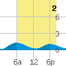 Palatka tide chart for Tuesday, June 2, 2026