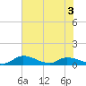 Palatka tide chart for Wednesday, June 3, 2026