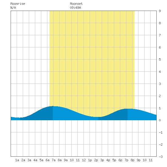 Palatka tide chart for Thursday, June 4, 2026