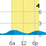 Palatka tide chart for Thursday, June 4, 2026