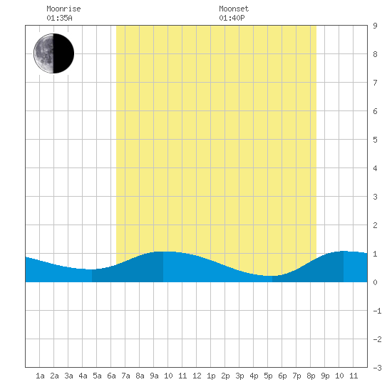 Palatka tide chart for Monday, June 8, 2026
