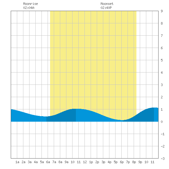 Palatka tide chart for Tuesday, June 9, 2026
