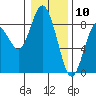Palix River tide chart for Sunday, January 10, 2021