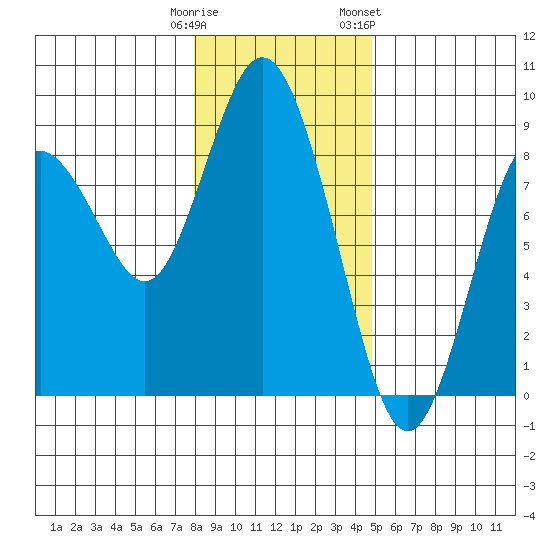 Palix River tide chart for Monday, January 11, 2021