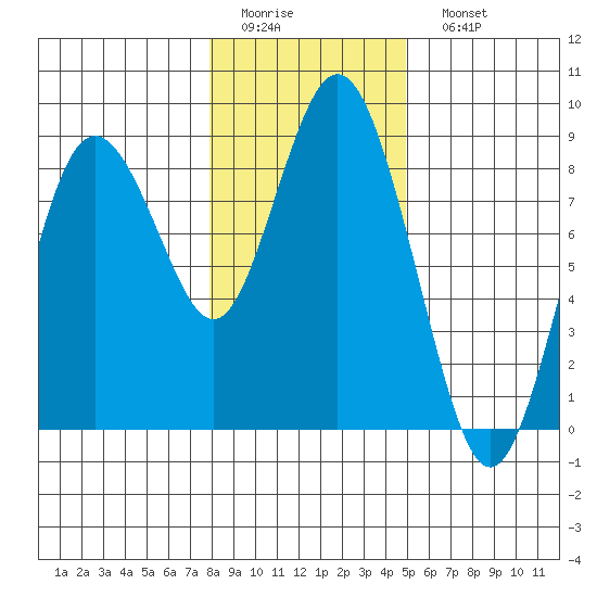 Palix River tide chart for Thursday, January 14, 2021