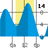 Palix River tide chart for Thursday, January 14, 2021
