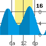 Palix River tide chart for Saturday, January 16, 2021
