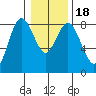 Palix River tide chart for Monday, January 18, 2021