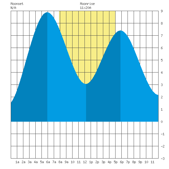 Palix River tide chart for Tuesday, January 19, 2021