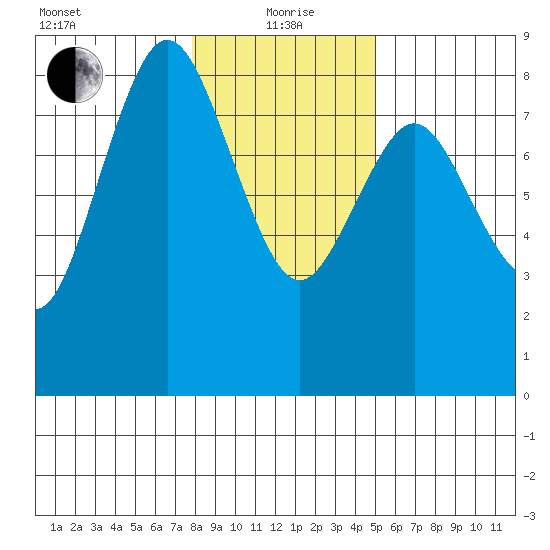 Palix River tide chart for Wednesday, January 20, 2021