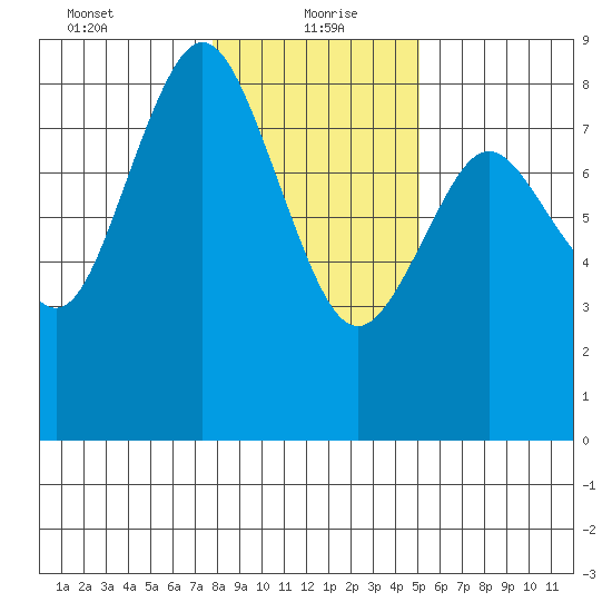 Palix River tide chart for Thursday, January 21, 2021