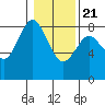 Palix River tide chart for Thursday, January 21, 2021
