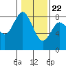 Palix River tide chart for Friday, January 22, 2021