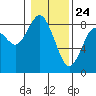 Palix River tide chart for Sunday, January 24, 2021