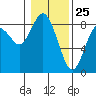 Palix River tide chart for Monday, January 25, 2021