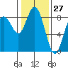 Palix River tide chart for Wednesday, January 27, 2021