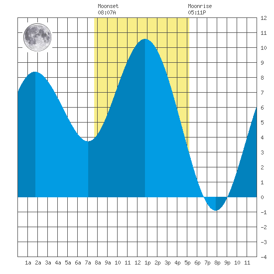 Palix River tide chart for Thursday, January 28, 2021