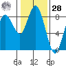 Palix River tide chart for Thursday, January 28, 2021