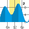 Palix River tide chart for Saturday, January 2, 2021