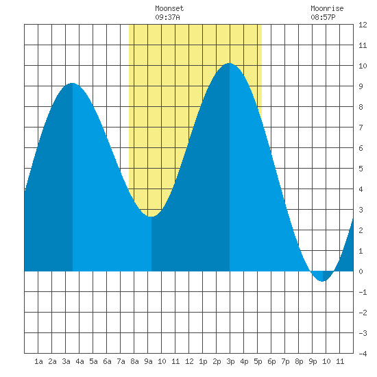 Palix River tide chart for Sunday, January 31, 2021