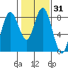Palix River tide chart for Sunday, January 31, 2021