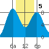Palix River tide chart for Tuesday, January 5, 2021
