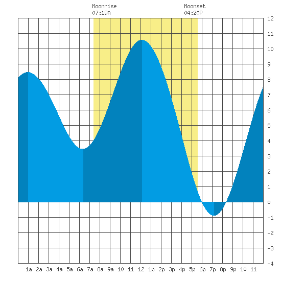 Palix River tide chart for Wednesday, February 10, 2021