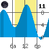 Palix River tide chart for Thursday, February 11, 2021