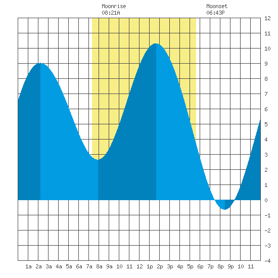 Palix River tide chart for Friday, February 12, 2021