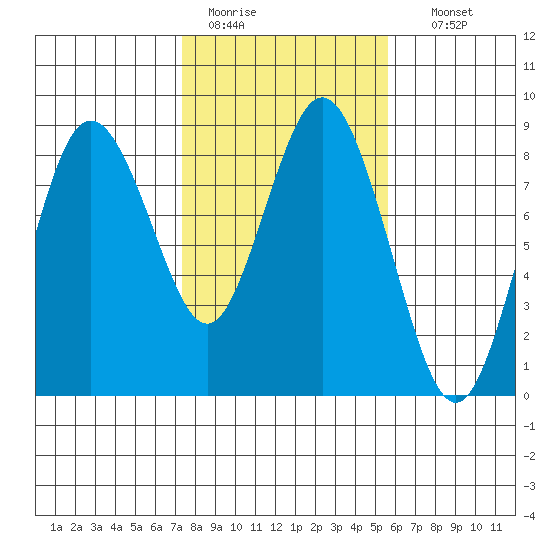 Palix River tide chart for Saturday, February 13, 2021