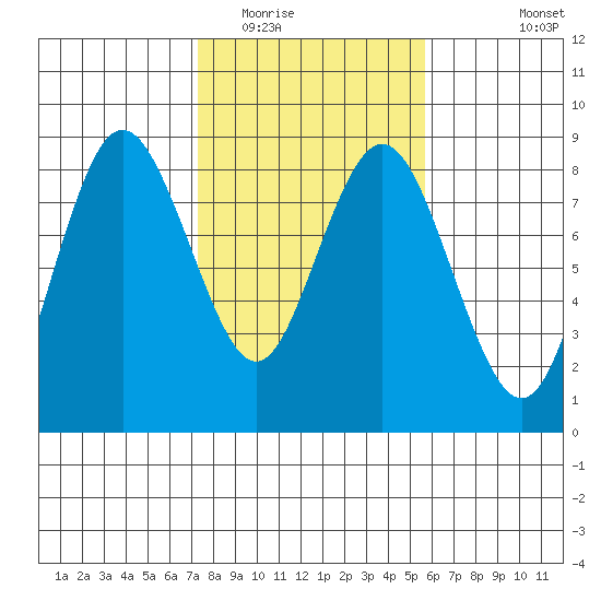 Palix River tide chart for Monday, February 15, 2021
